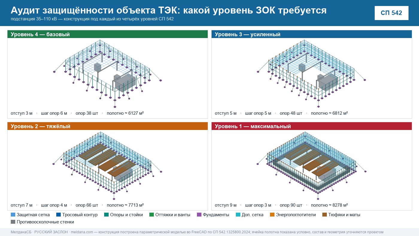 Аудит защищённости объекта ТЭК от ударов БПЛА в Ноябрьске 