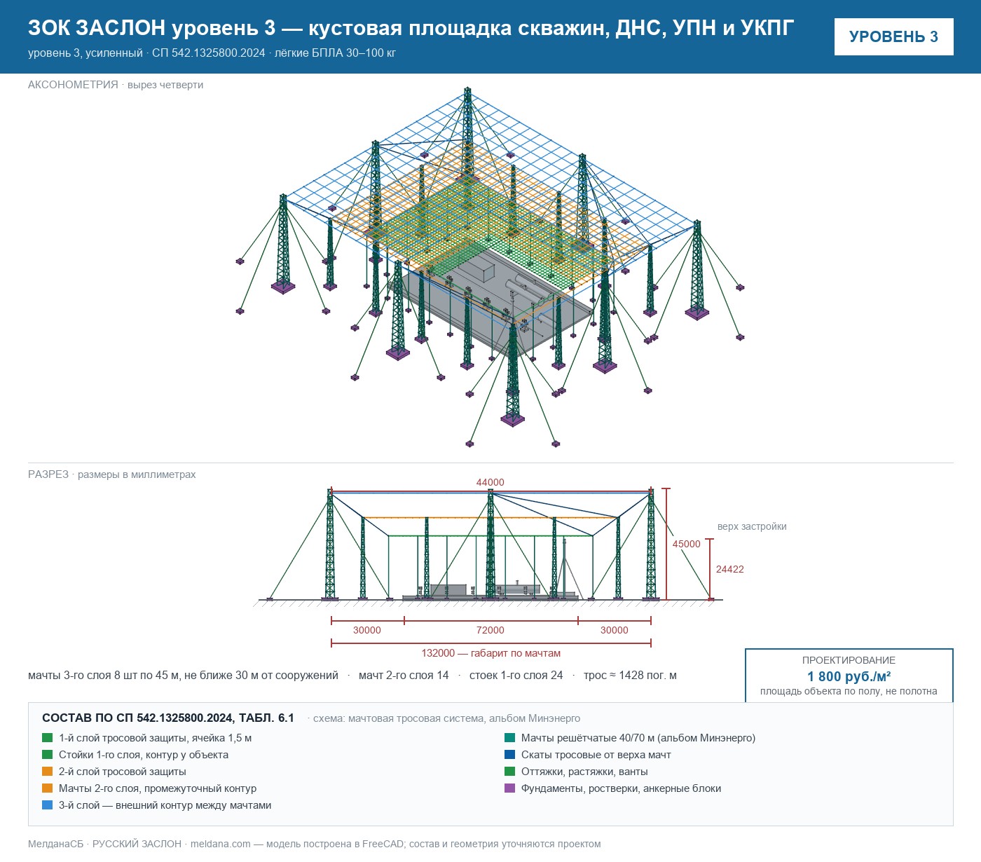 ЗОК ЗАСЛОН уровень 3 — кустовая площадка скважин, ДНС, УПН и УКПГ 