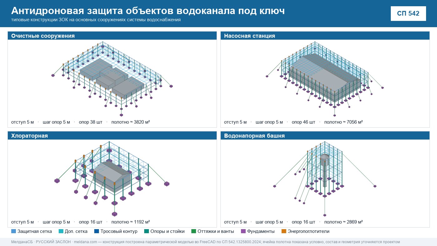 Антидроновая защита объектов водоканала под ключ в Ноябрьске — ЗОК ЗАСЛОН по СП 542 