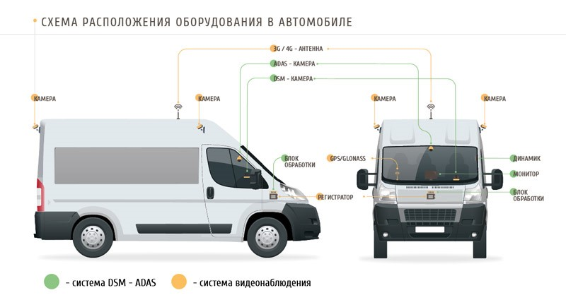 оборудование, автомобиль, видеонаблюдение в автомобиле