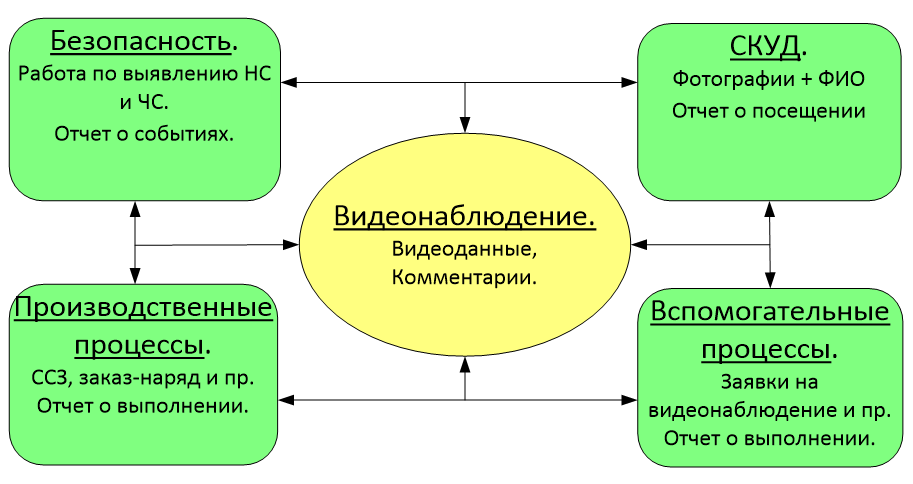 Как работает система видеонаблюдения схема